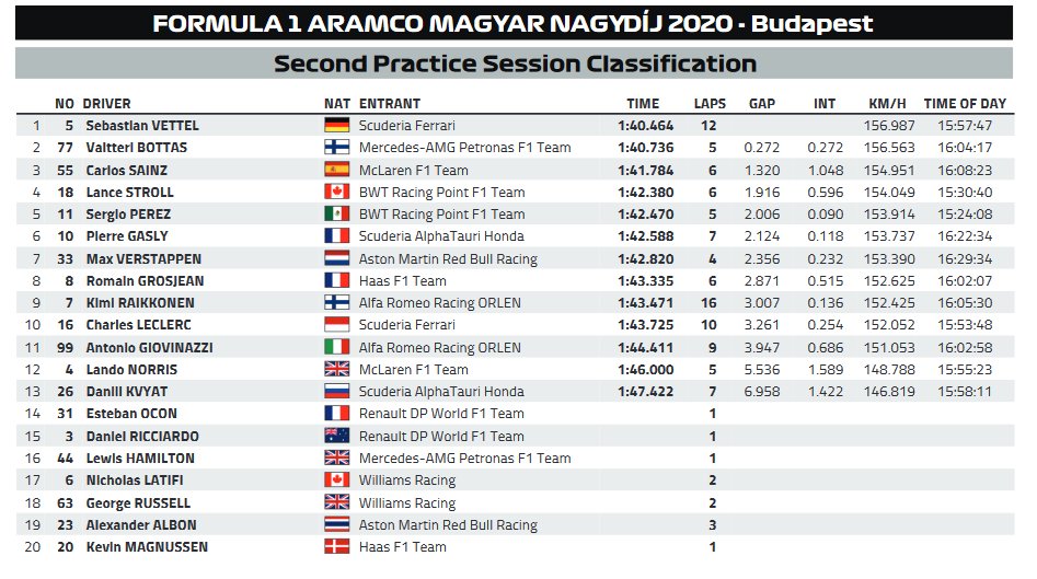 F1 Ungheria 2020, Qualifiche - Diretta esclusiva Sky Sport, differita TV8