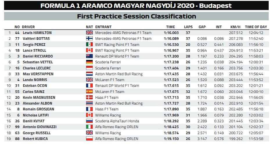 F1 Ungheria 2020, Qualifiche - Diretta esclusiva Sky Sport, differita TV8