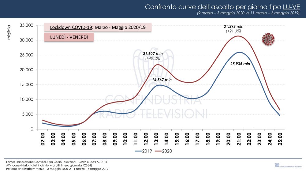 TV Nazionali durante lockdown, impatto Covid-19 sugli ascolti (Confindustria Radio Tv)
