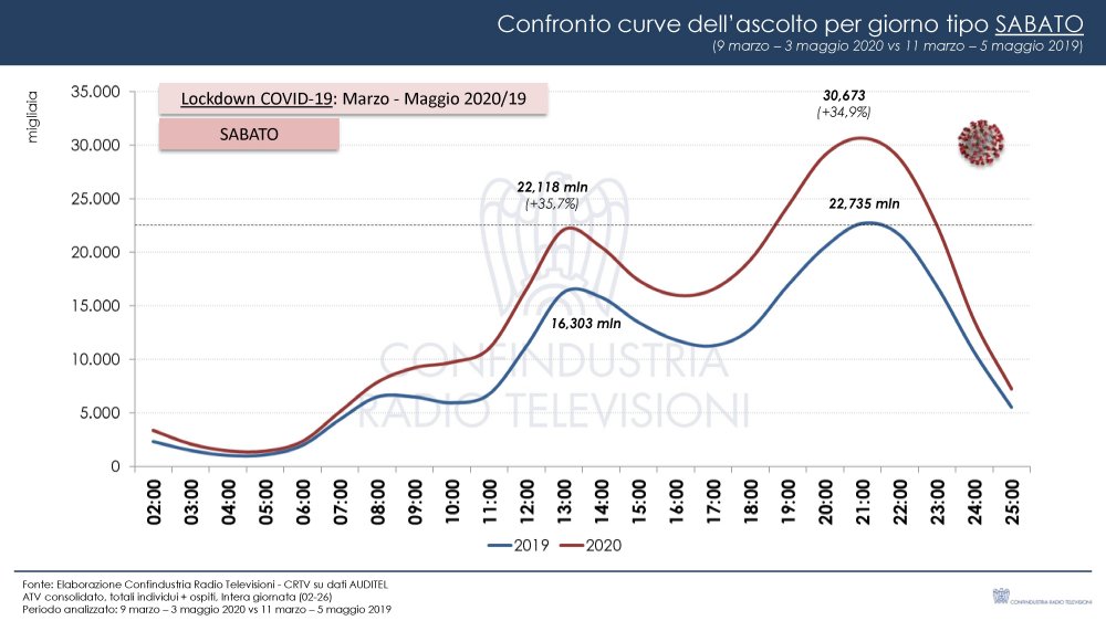 TV Nazionali durante lockdown, impatto Covid-19 sugli ascolti (Confindustria Radio Tv)