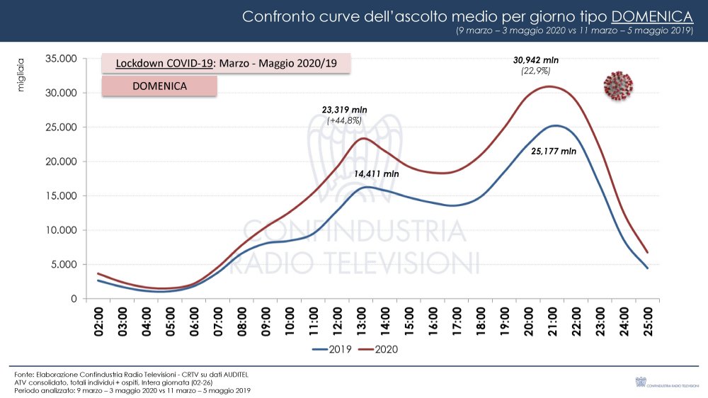 TV Nazionali durante lockdown, impatto Covid-19 sugli ascolti (Confindustria Radio Tv)