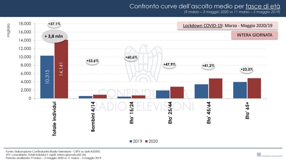 TV Nazionali durante lockdown, impatto Covid-19 sugli ascolti (Confindustria Radio Tv)