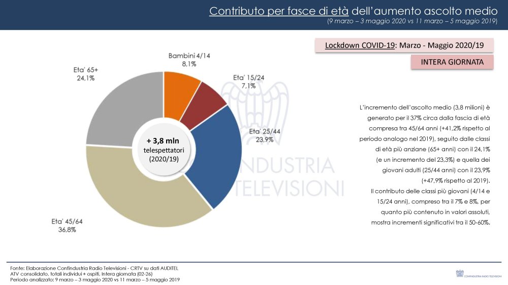 TV Nazionali durante lockdown, impatto Covid-19 sugli ascolti (Confindustria Radio Tv)