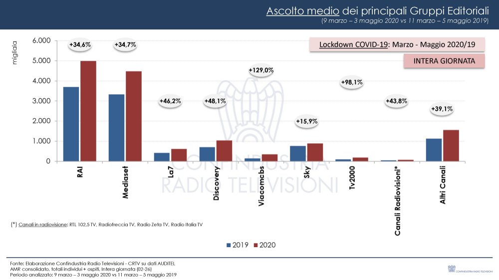 TV Nazionali durante lockdown, impatto Covid-19 sugli ascolti (Confindustria Radio Tv)