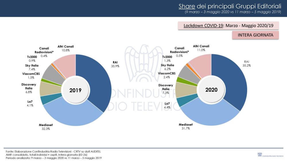 TV Nazionali durante lockdown, impatto Covid-19 sugli ascolti (Confindustria Radio Tv)