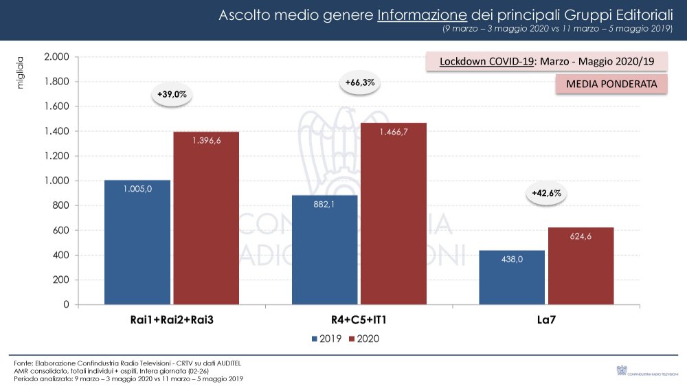 TV Nazionali durante lockdown, impatto Covid-19 sugli ascolti (Confindustria Radio Tv)