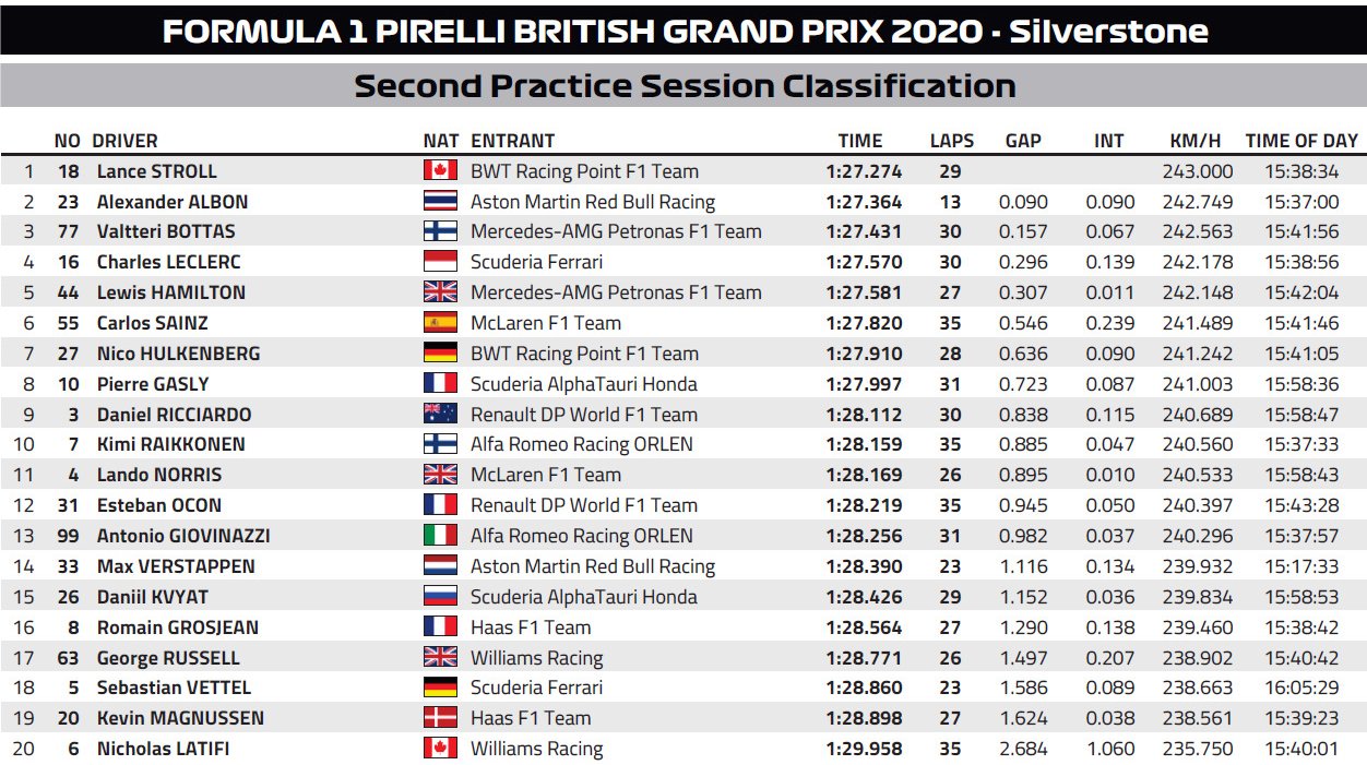 F1 Gran Bretagna 2020, Qualifiche - Diretta esclusiva Sky Sport, differita TV8