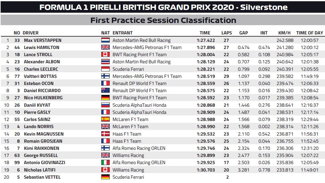 F1 Gran Bretagna 2020, Qualifiche - Diretta esclusiva Sky Sport, differita TV8