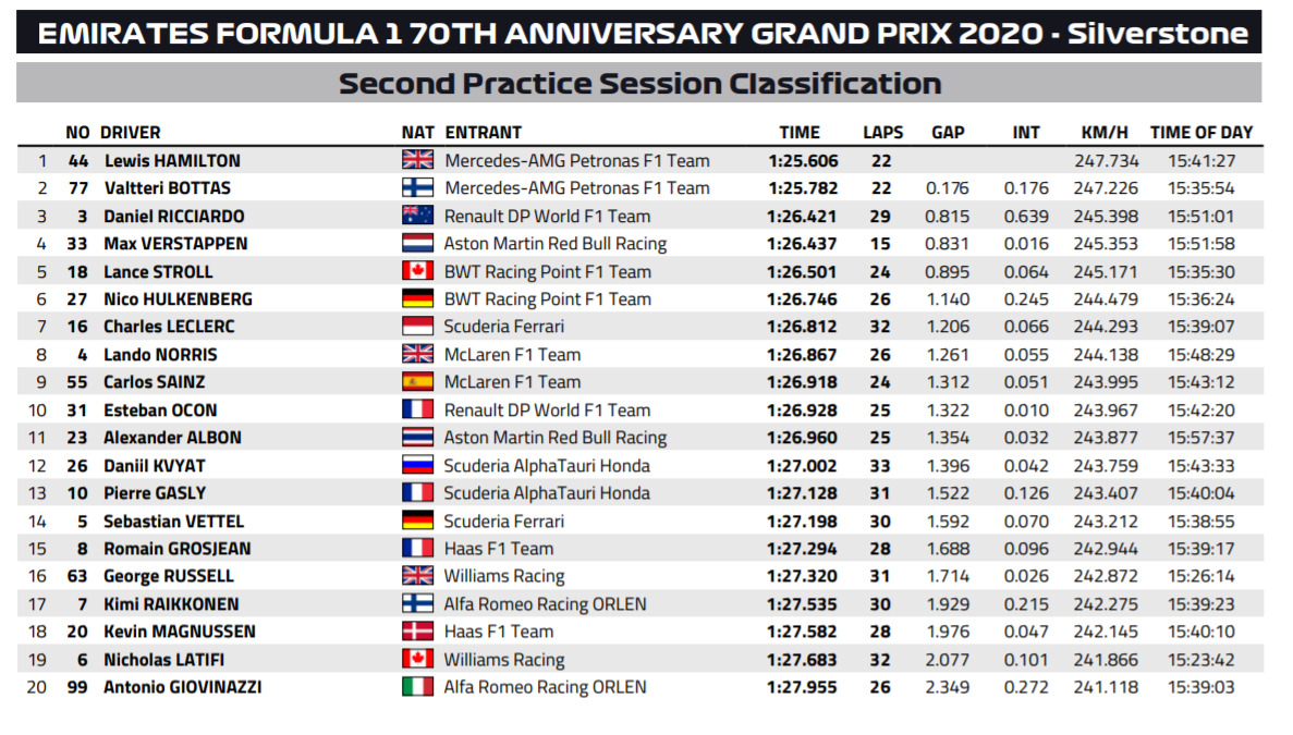 F1 70 Anniversario 2020, Qualifiche - Diretta esclusiva Sky Sport. Differita TV8