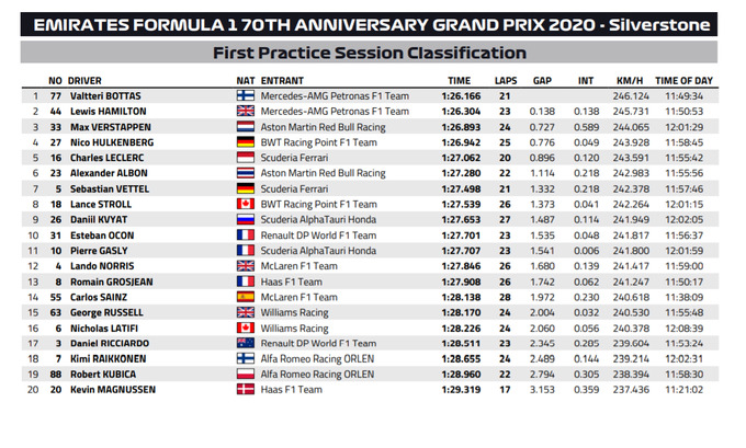 F1 70 Anniversario 2020, Qualifiche - Diretta esclusiva Sky Sport. Differita TV8