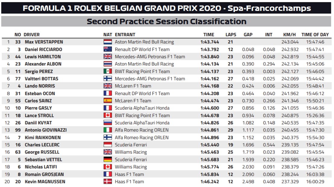 F1 Belgio 2020, Qualifiche - Diretta esclusiva Sky Sport, Differita TV8