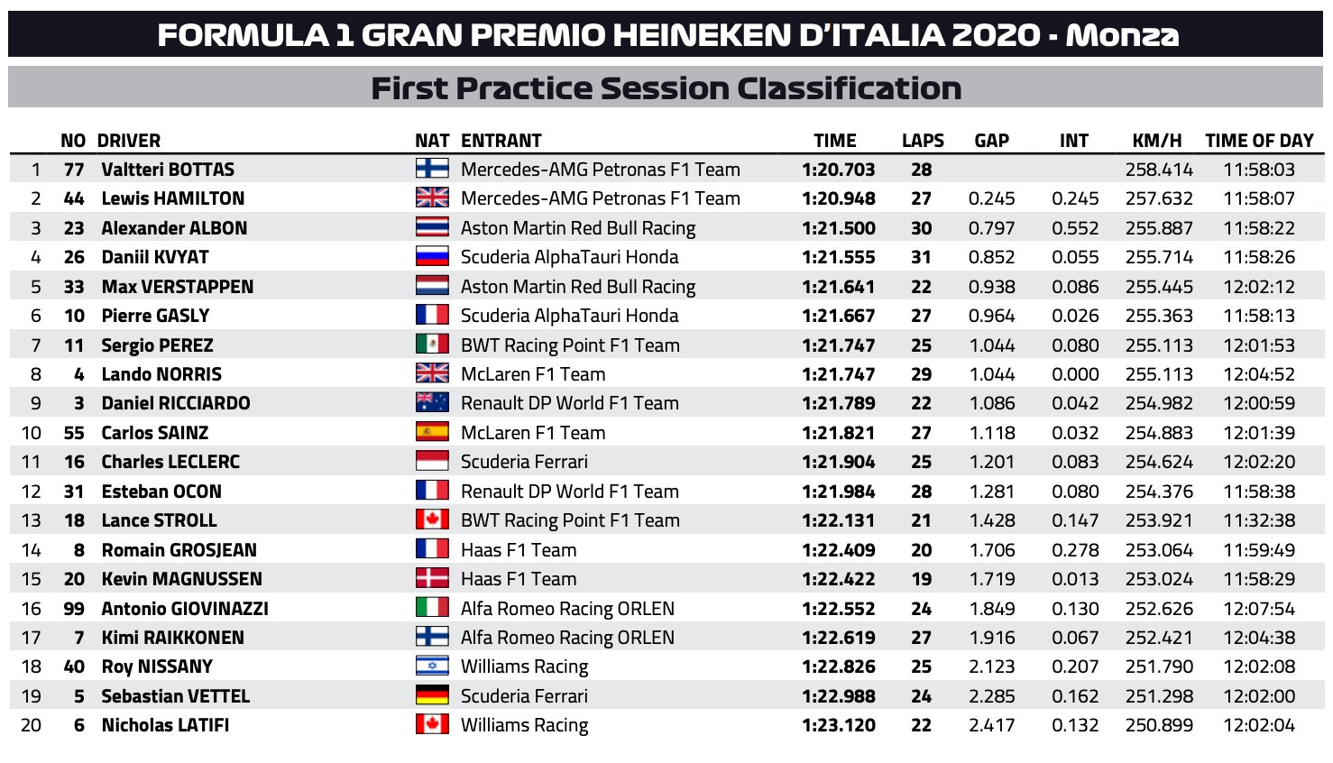 F1 Italia Monza 2020, Qualifiche - Diretta Sky Sport e in chiaro su TV8