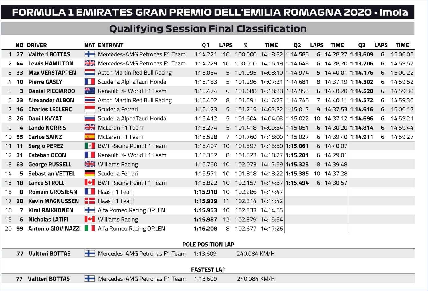 F1 Emilia Romagna Imola 2020, Gara, Diretta Sky Sport. LIVE su TV8