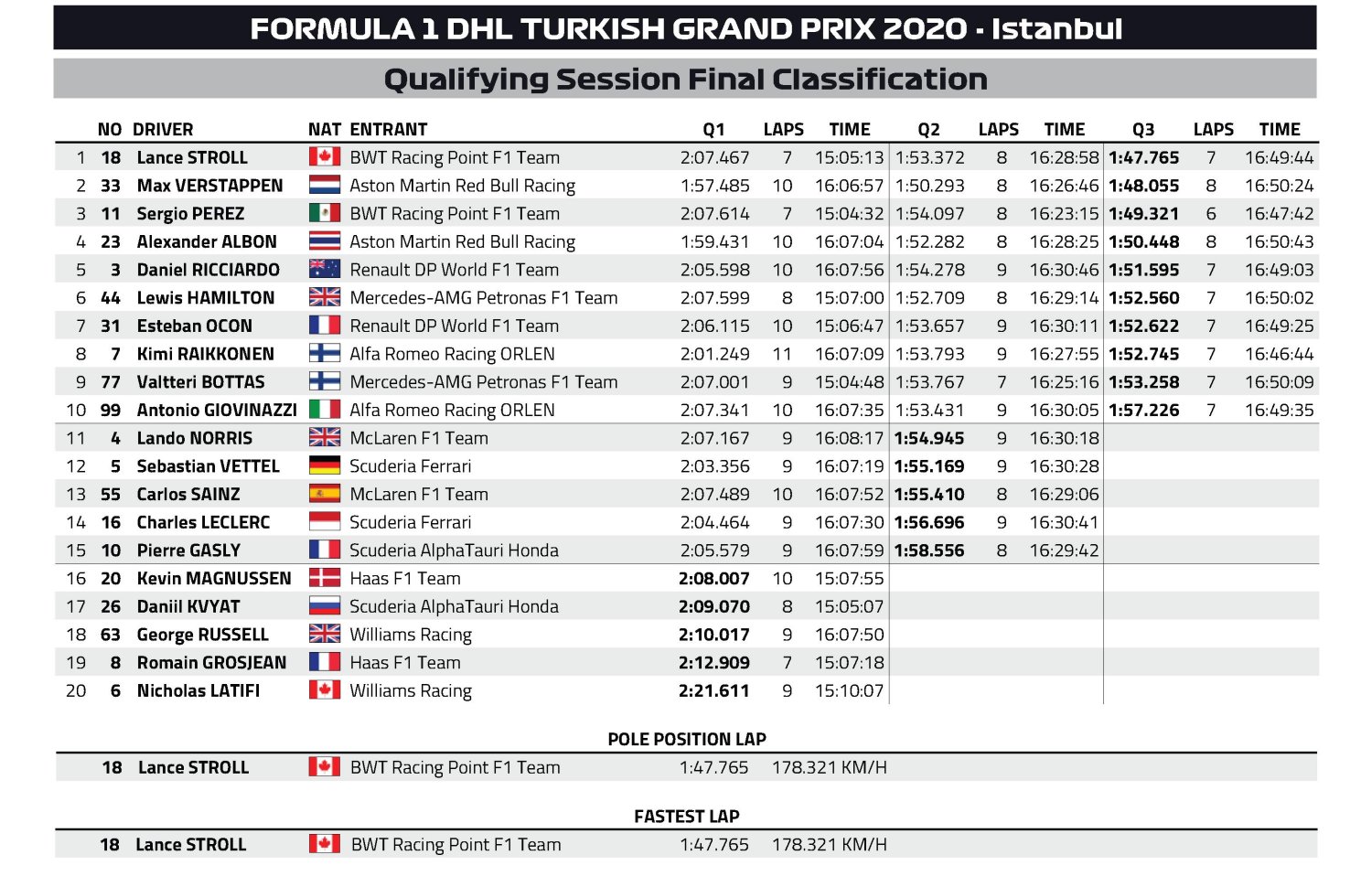 F1 Turchia 2020, Gara - Diretta esclusiva ore 11:10 Sky Sport, Differita TV8