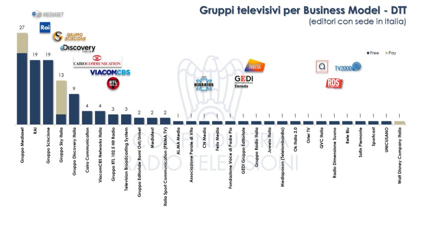 Canali TV in Italia FY2020