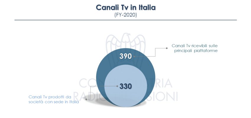 Canali TV in Italia FY2020