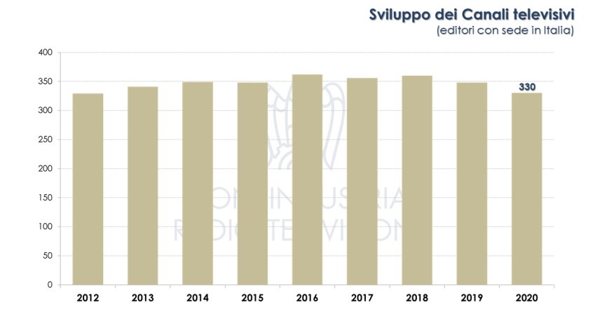 Canali TV in Italia FY2020 canali totali