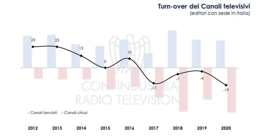 Canali TV in Italia FY2020 canali aperti chiusi