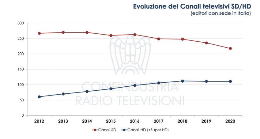 Canali TV in Italia FY2020 SD/HD