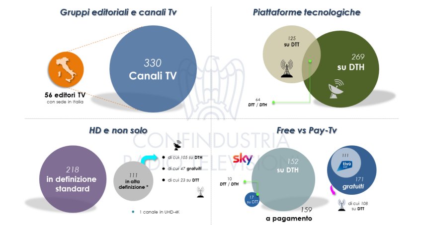 Canali TV in Italia FY2020