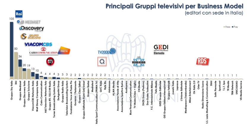 Canali TV in Italia FY2020