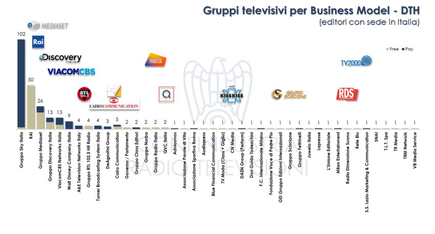 Canali TV in Italia FY2020