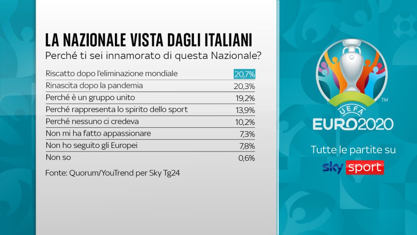 Viva l'Italia - La Nazionale di tutti, Sky racconta il ritrovato amore per gli azzurri 