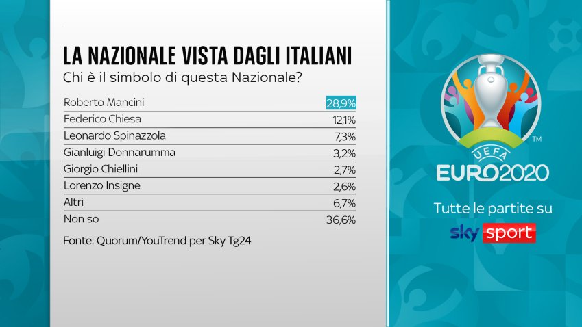 Viva l'Italia - La Nazionale di tutti, Sky racconta il ritrovato amore per gli azzurri 