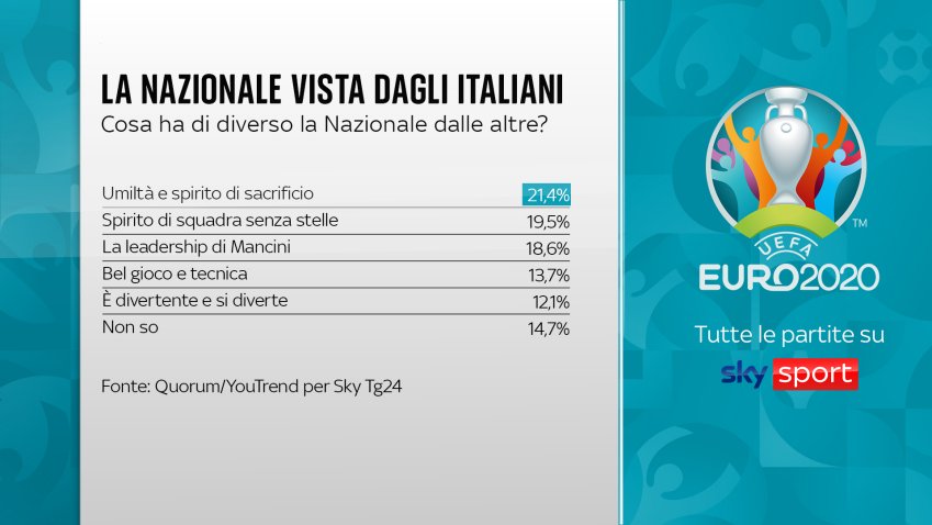 Viva l'Italia - La Nazionale di tutti, Sky racconta il ritrovato amore per gli azzurri 