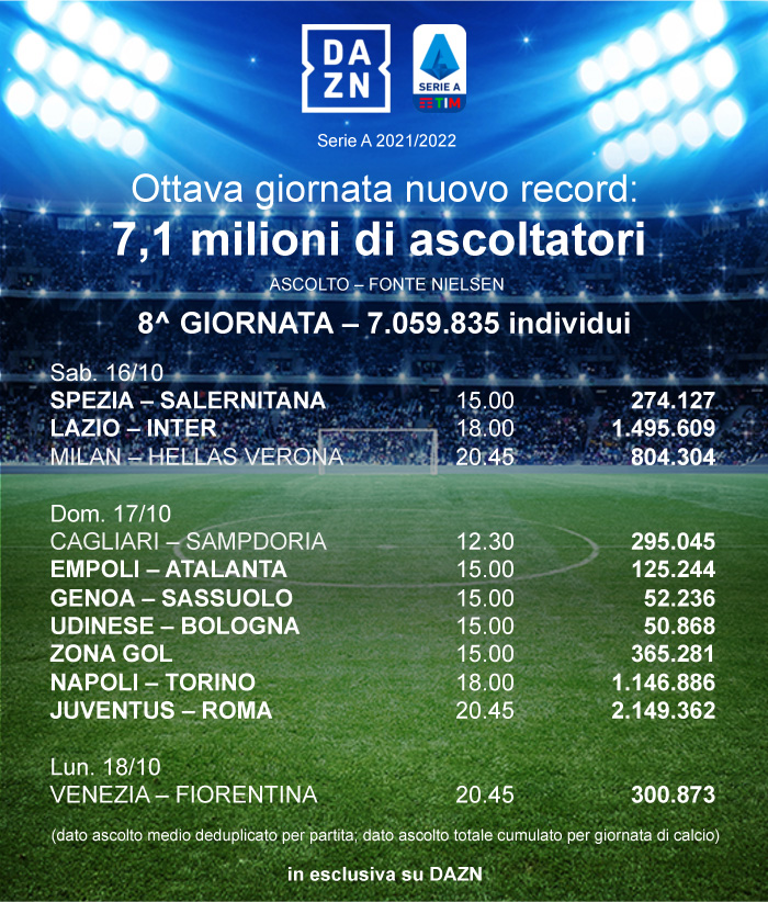 DAZN ascolti Nielsen Serie A 8a giornata. Record con Juventus-Roma: 2,1 mln di individui