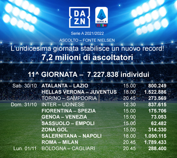 DAZN ascolti Nielsen Serie A 9a giornata. Inter-Juventus, match più visto con 2.340.717 individui