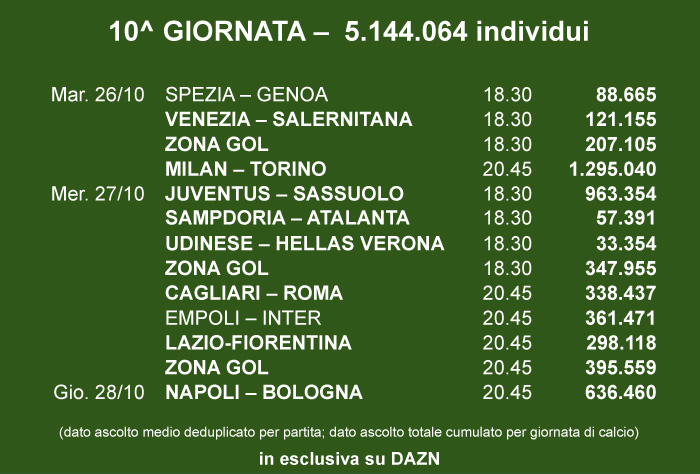 DAZN ascolti Nielsen Serie A 11a giornata. Nuovo record con 7,2 milioni di individui