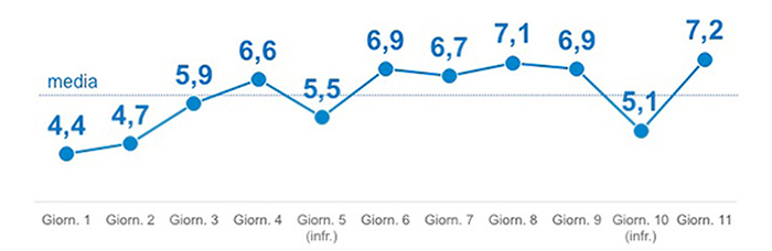 DAZN ascolti Nielsen Serie A 11a giornata. Nuovo record con 7,2 milioni di individui