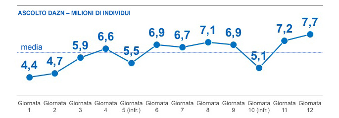 DAZN ascolti Nielsen Serie A 12a giornata. Milan-Inter, match più visto con 2.710.616 individui