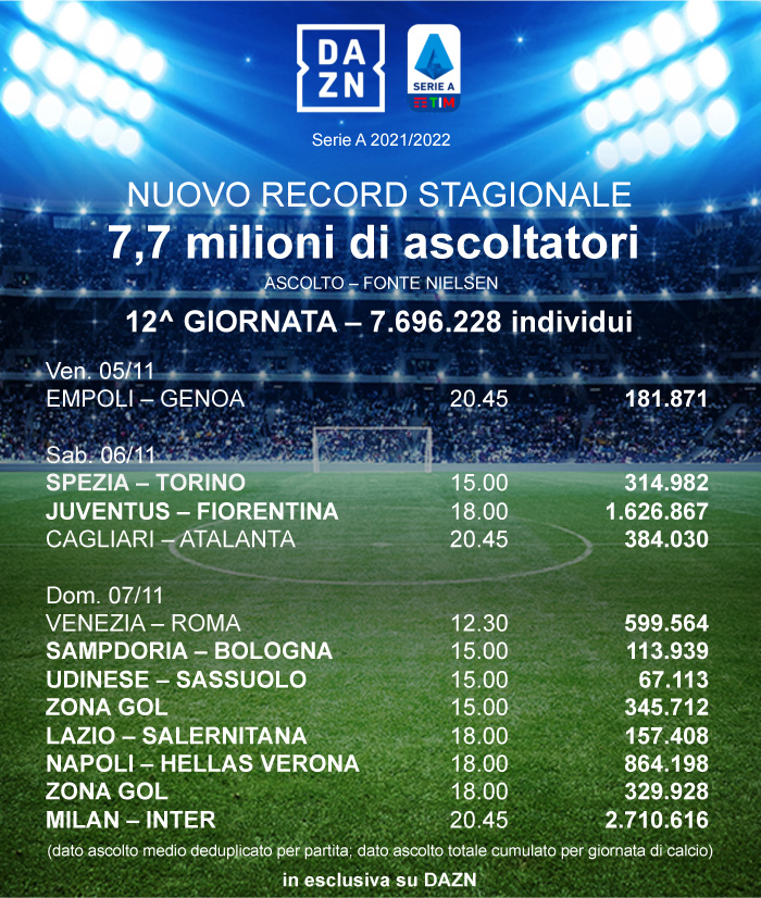 DAZN ascolti Nielsen Serie A 12a giornata. Milan-Inter, match più visto con 2.710.616 individui
