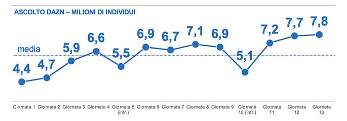 DAZN ascolti Nielsen Serie A 13a giornata. Sale il record a 7,8 milioni di individui 