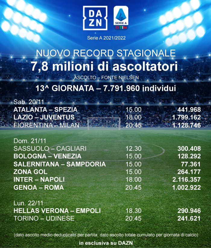 DAZN ascolti Nielsen Serie A 13a giornata. Sale il record a 7,8 milioni di individui 