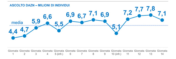 DAZN ascolti Nielsen Serie A 14a giornata. Napoli-Lazio e Juventus-Atalanta al top