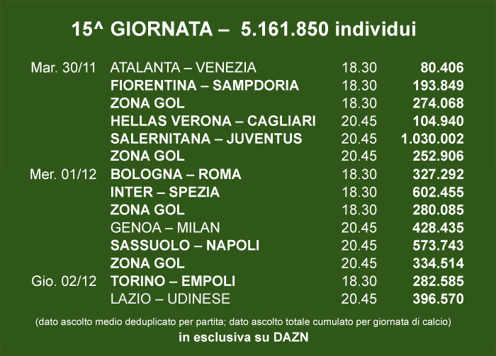 DAZN ascolti Nielsen Serie A 15a e 16a giornata. La media supera 6,3 milioni di individui