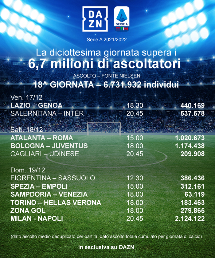 DAZN ascolti Nielsen Serie A 18a giornata. Milan - Napoli raggiunge 2.124.122 individui