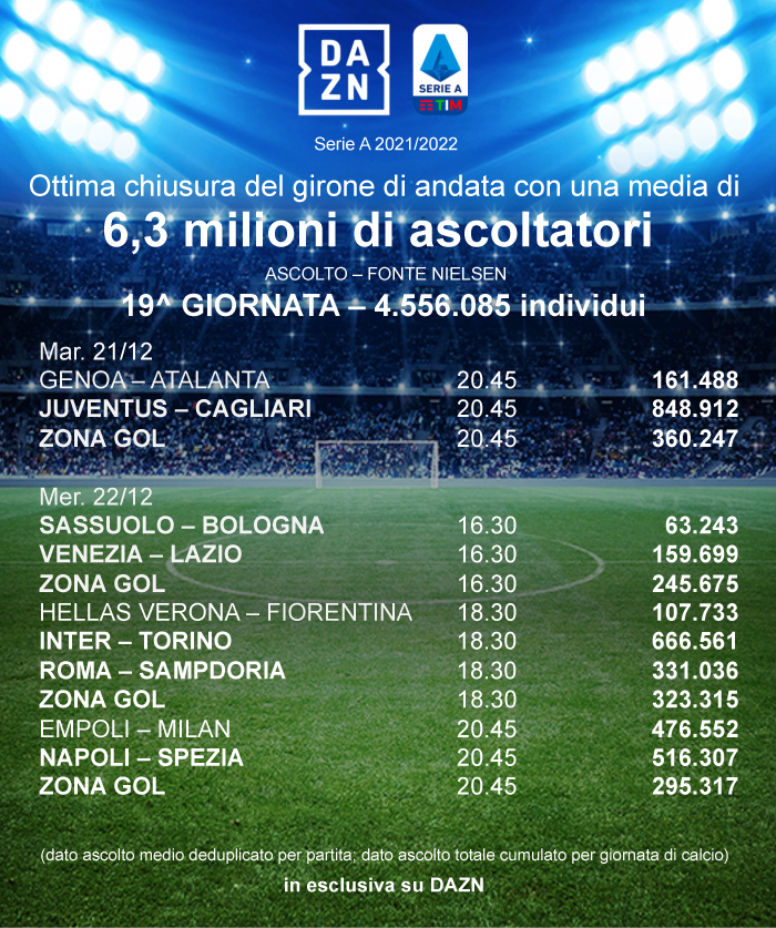 DAZN ascolti Nielsen Serie A 19a Giornata. 6,3 mln di ascoltatori la media del girone andata