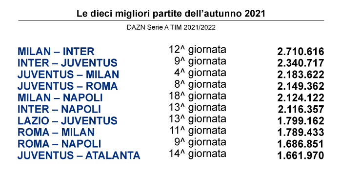 DAZN ascolti Nielsen Serie A 19a Giornata. 6,3 mln di ascoltatori la media del girone andata