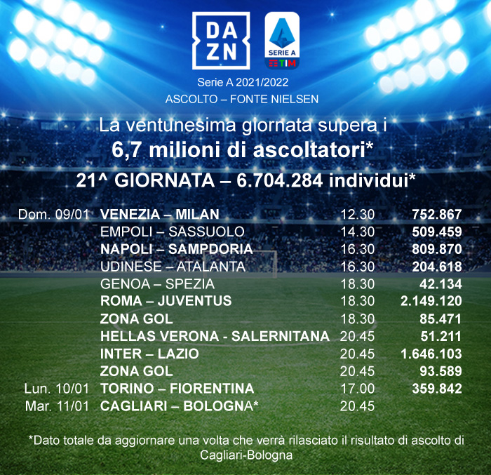 DAZN ascolti Nielsen Serie A 20a e 21a giornata. Juventus con Roma e Napoli supera 2,1 milioni