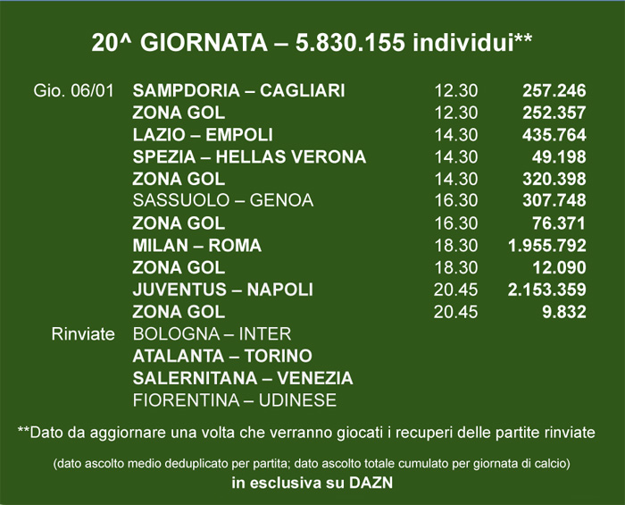 DAZN ascolti Nielsen Serie A 20a e 21a giornata. Juventus con Roma e Napoli supera 2,1 milioni