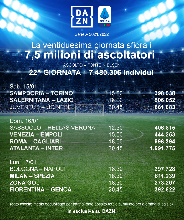 DAZN ascolti Nielsen Serie A 22a giornata. Quasi 2 milioni individui per Atalanta - Inter