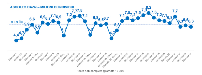 DAZN ascolti Nielsen Serie A 34a giornata. Spiccano Inter - Roma e Lazio - Milan