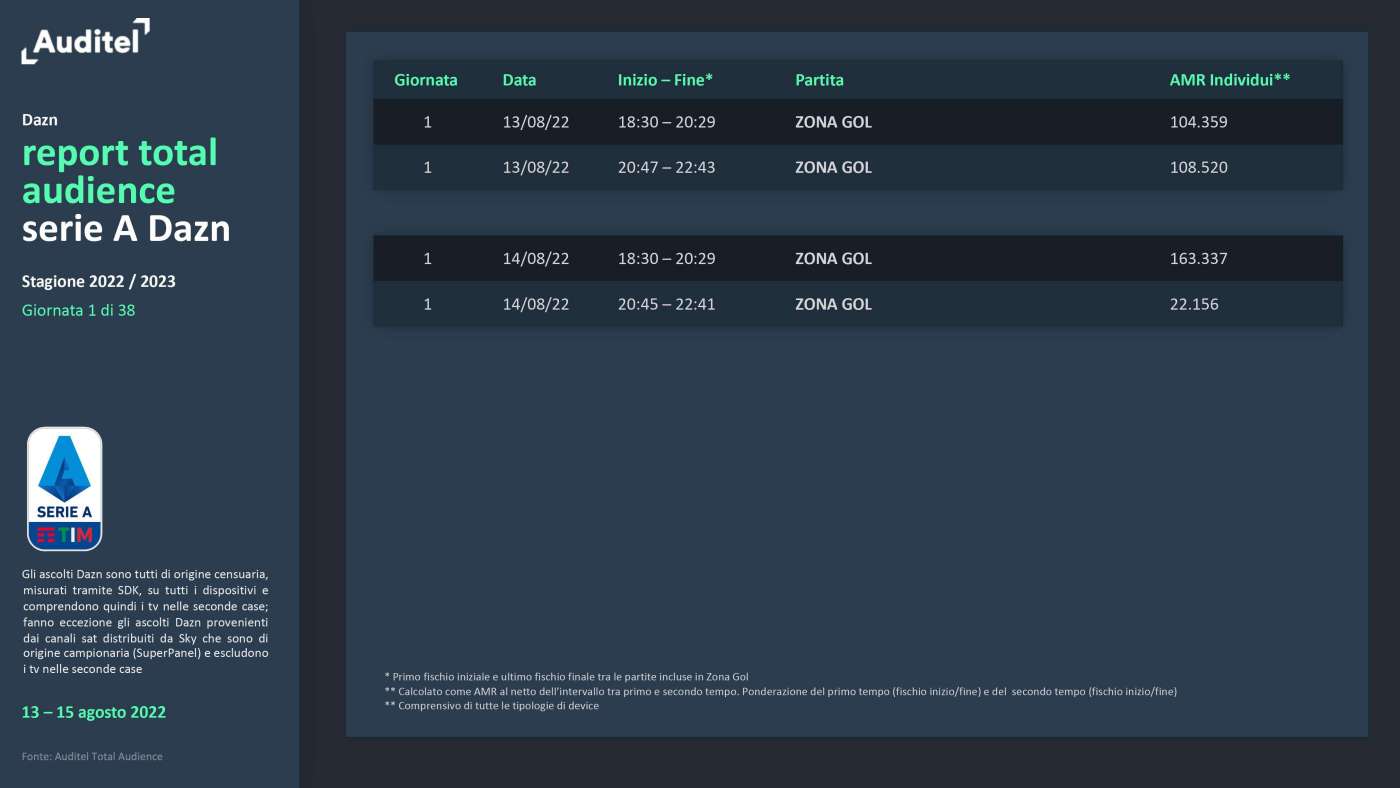 Dazn, 3.7 milioni di spettatori per la prima giornata di A. Al via nuovo sistema Auditel