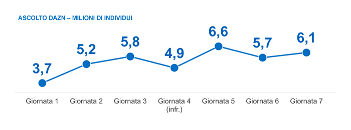 Ascolti Serie A Auditel 2022-23 DAZN 7a Giornata: Milan - Napoli il nuovo record stagionale