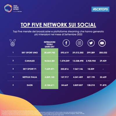 Social TV (Talkwalker), nella classifica per canali al top si posiziona Sky Sport Uno 