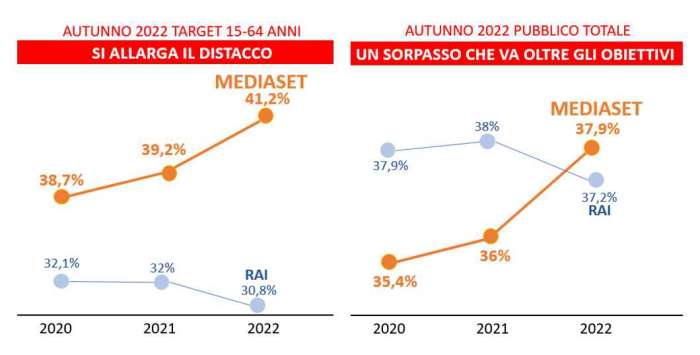 Auditel, 2022 anno record per Mediaset che cresce nell'audience d'ascolto